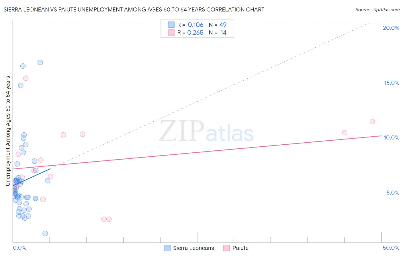 Sierra Leonean vs Paiute Unemployment Among Ages 60 to 64 years