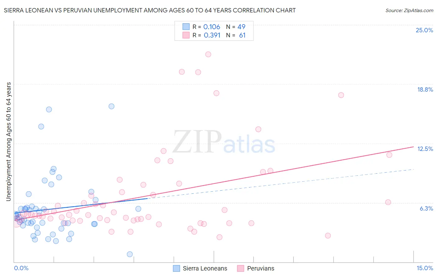 Sierra Leonean vs Peruvian Unemployment Among Ages 60 to 64 years