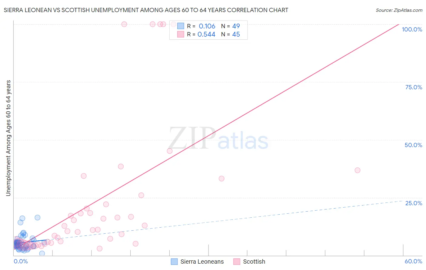 Sierra Leonean vs Scottish Unemployment Among Ages 60 to 64 years