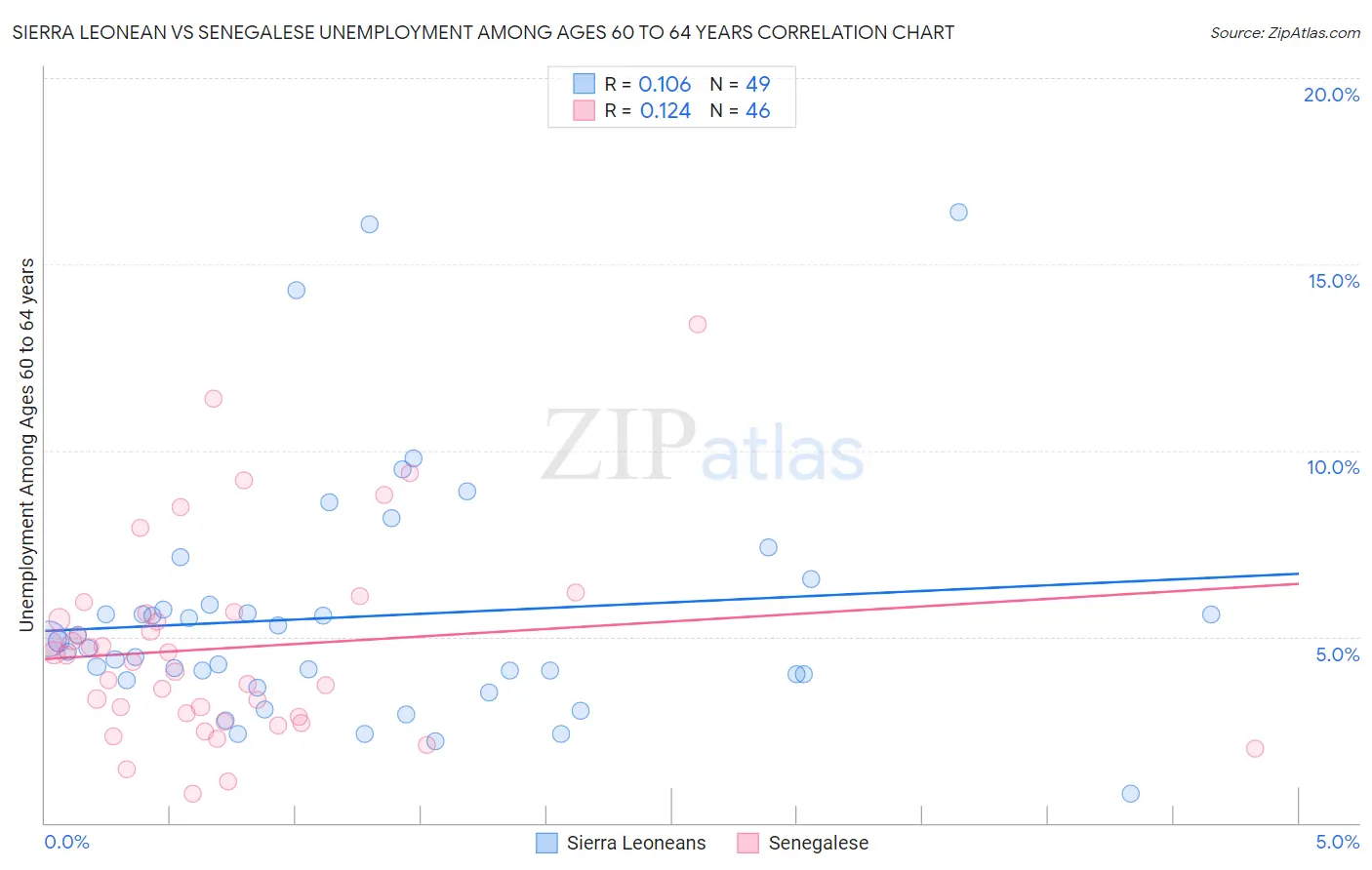 Sierra Leonean vs Senegalese Unemployment Among Ages 60 to 64 years