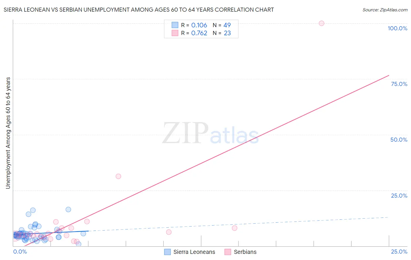 Sierra Leonean vs Serbian Unemployment Among Ages 60 to 64 years