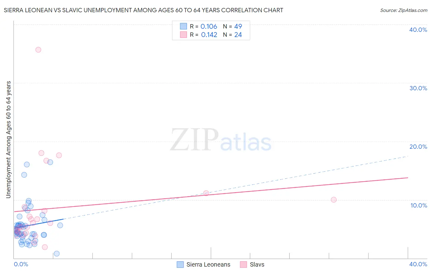 Sierra Leonean vs Slavic Unemployment Among Ages 60 to 64 years