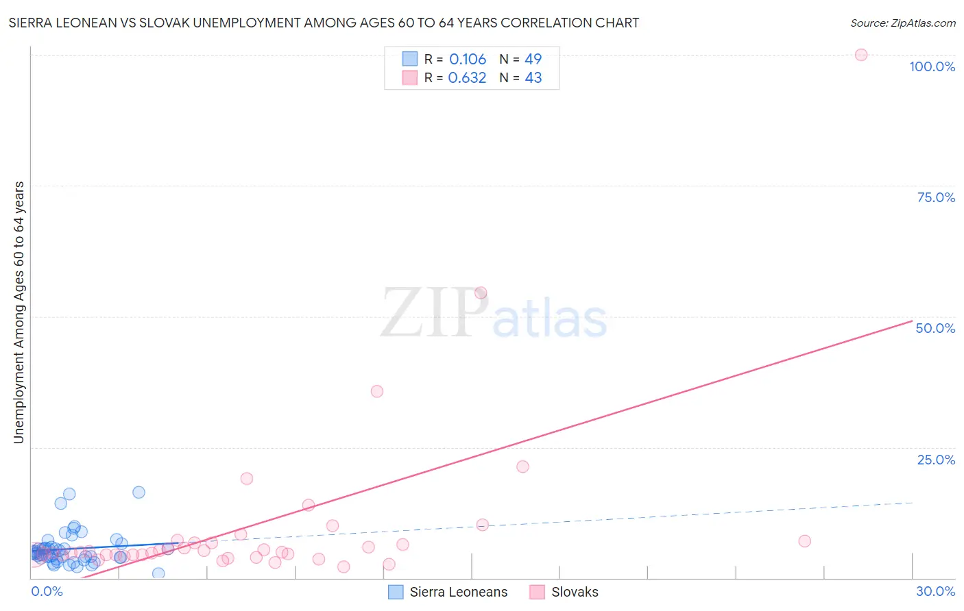 Sierra Leonean vs Slovak Unemployment Among Ages 60 to 64 years