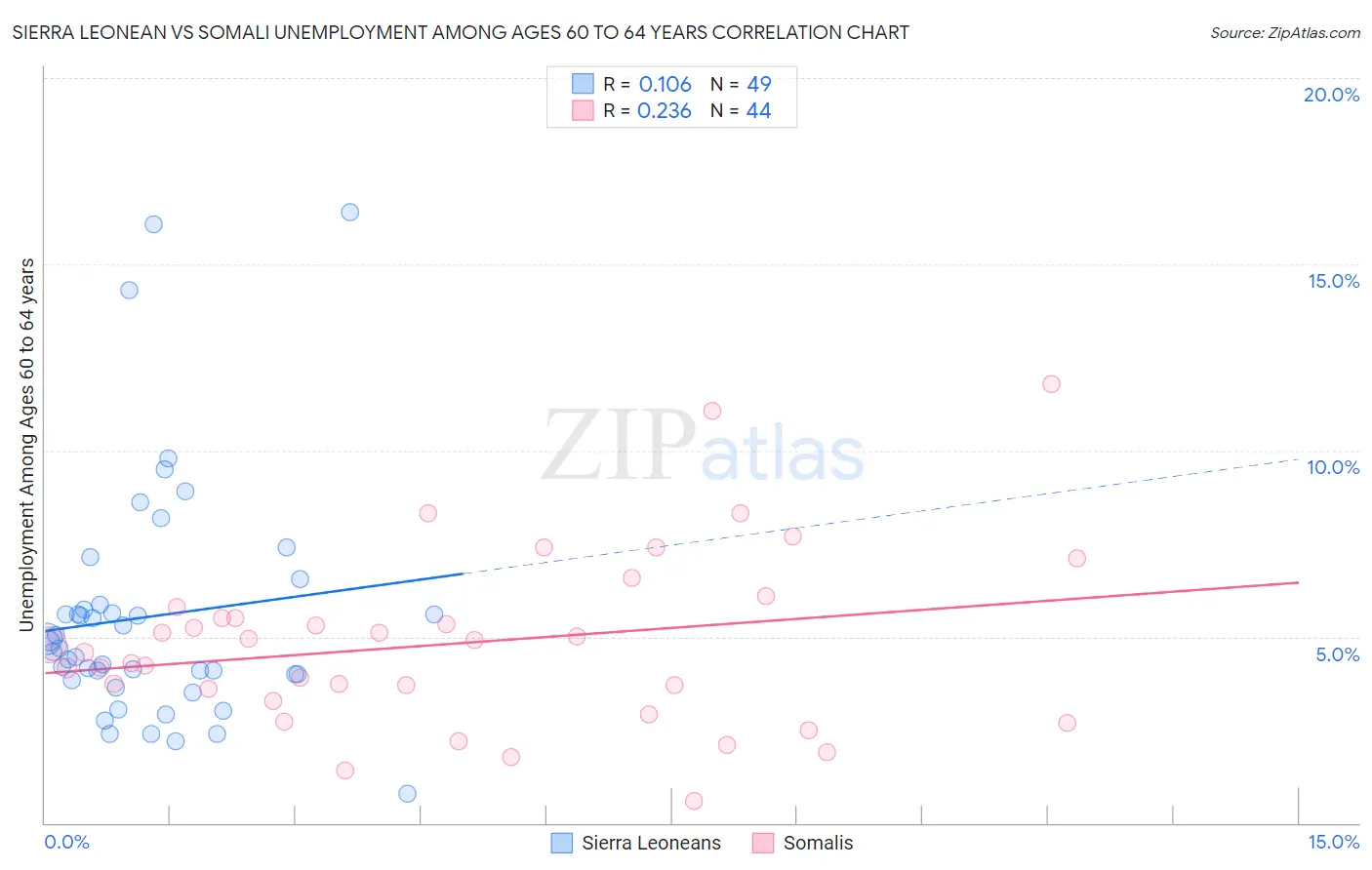 Sierra Leonean vs Somali Unemployment Among Ages 60 to 64 years