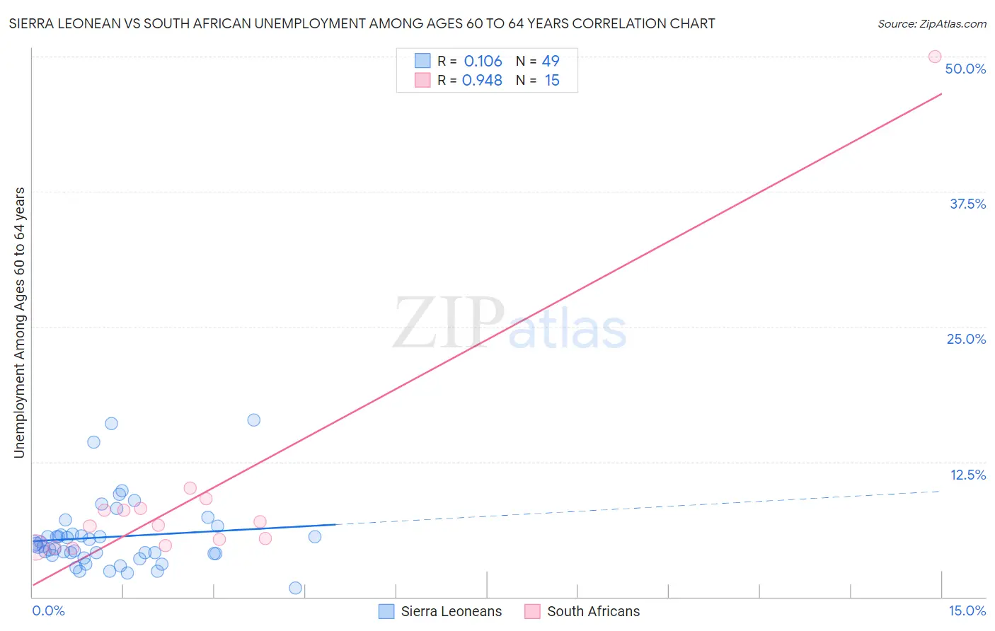 Sierra Leonean vs South African Unemployment Among Ages 60 to 64 years