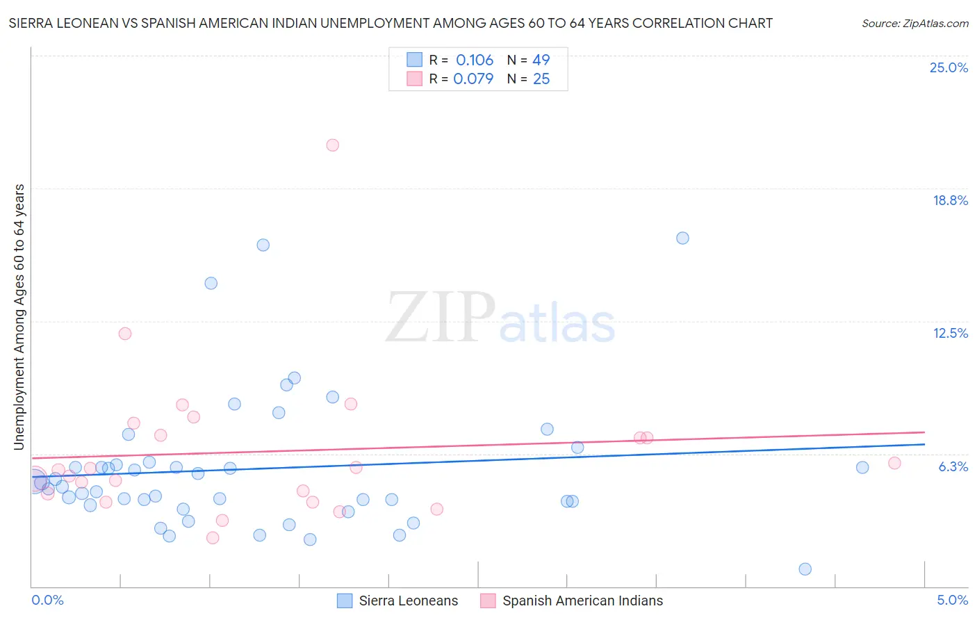 Sierra Leonean vs Spanish American Indian Unemployment Among Ages 60 to 64 years