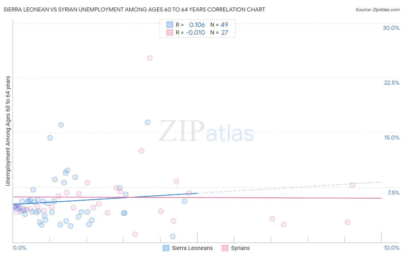 Sierra Leonean vs Syrian Unemployment Among Ages 60 to 64 years