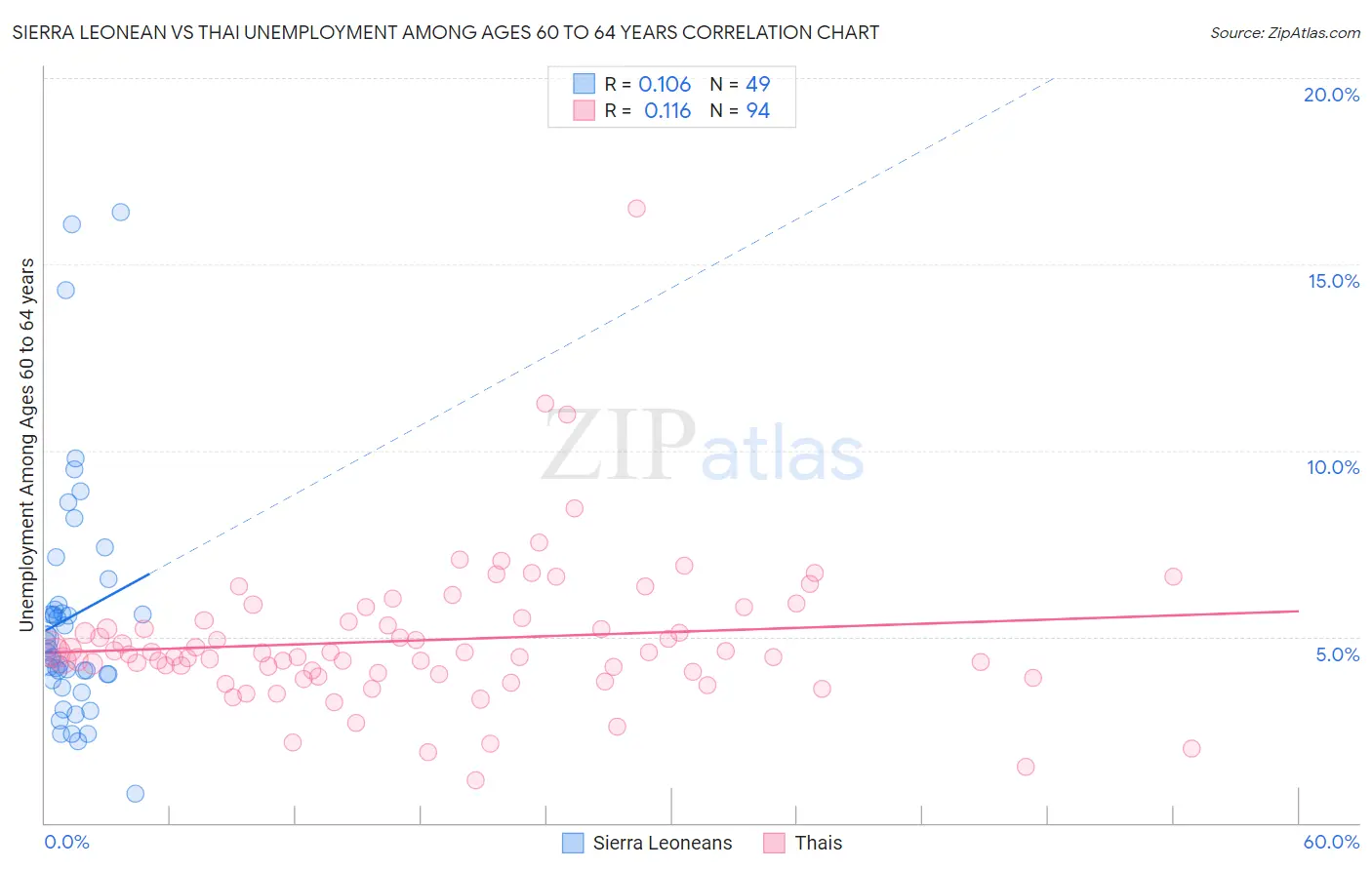 Sierra Leonean vs Thai Unemployment Among Ages 60 to 64 years