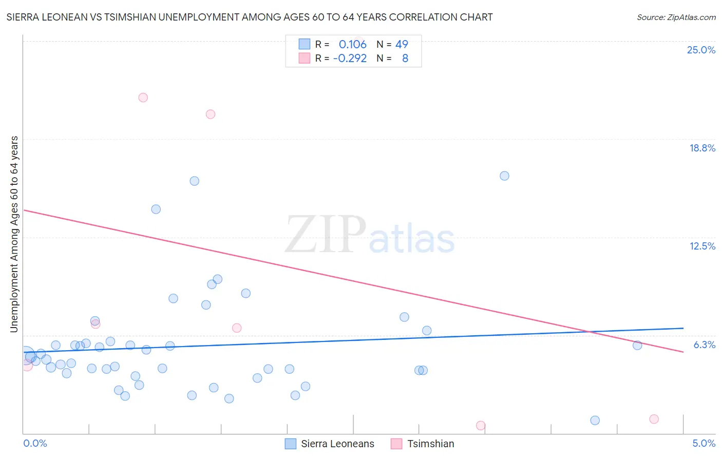 Sierra Leonean vs Tsimshian Unemployment Among Ages 60 to 64 years