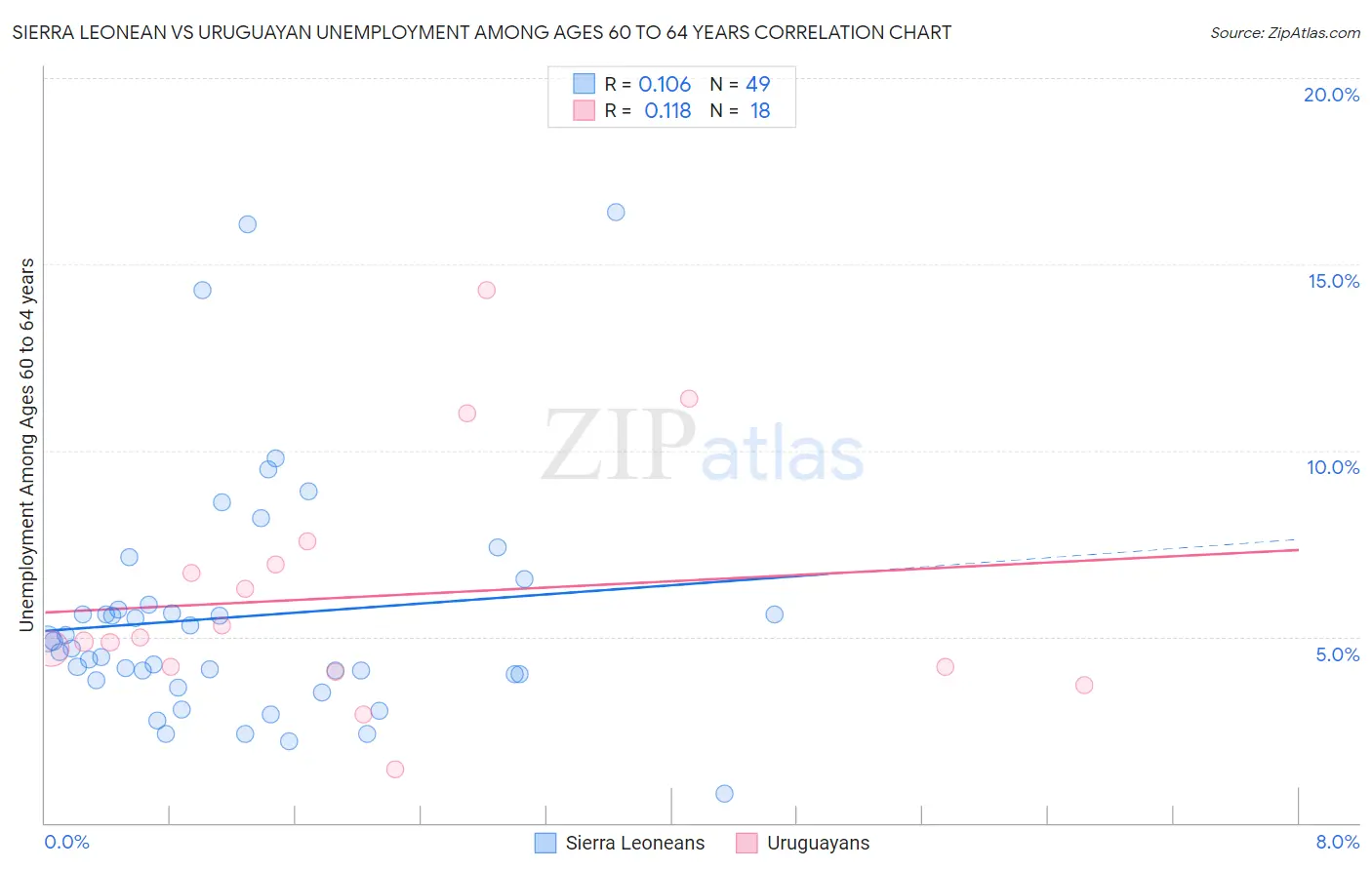 Sierra Leonean vs Uruguayan Unemployment Among Ages 60 to 64 years