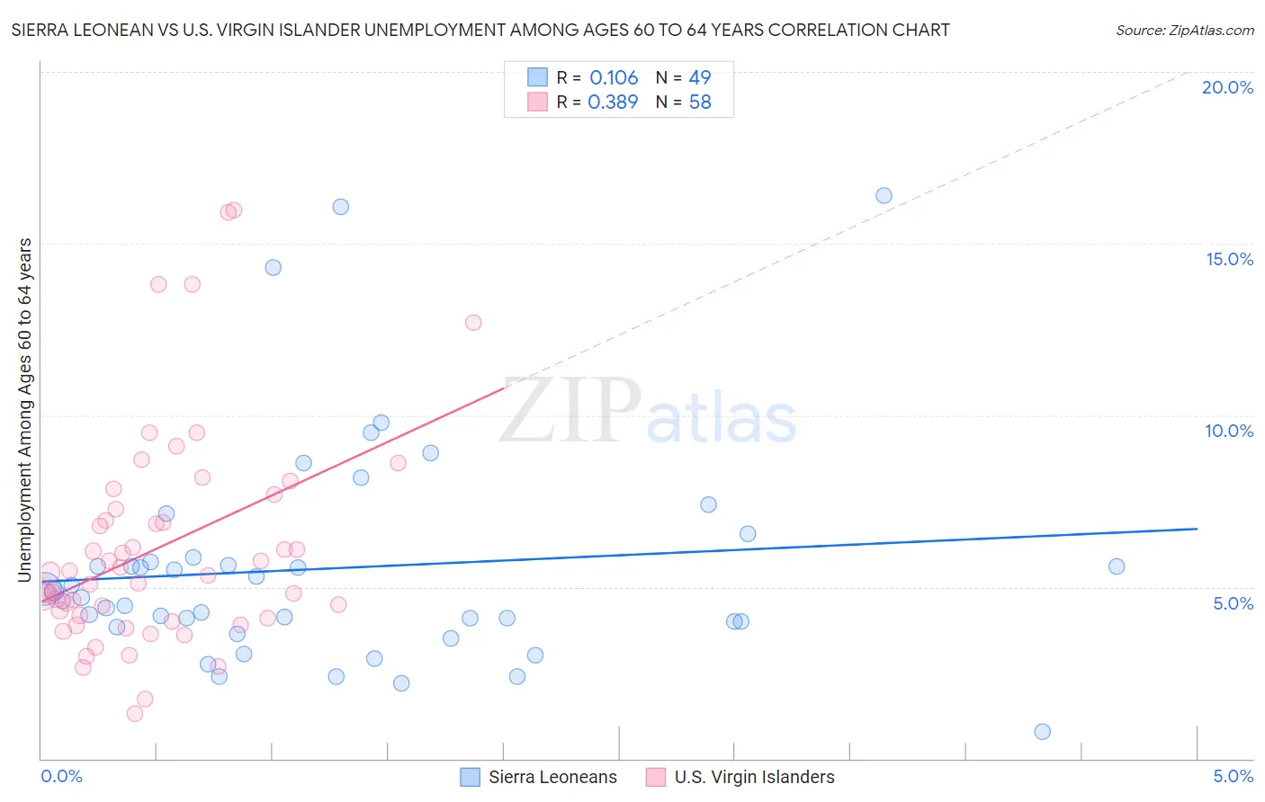 Sierra Leonean vs U.S. Virgin Islander Unemployment Among Ages 60 to 64 years