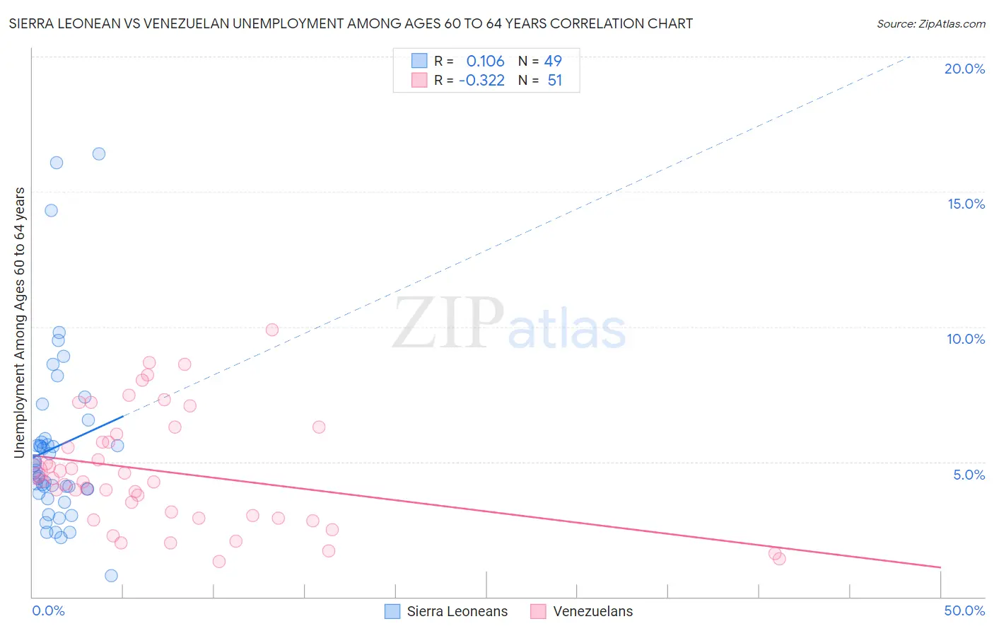 Sierra Leonean vs Venezuelan Unemployment Among Ages 60 to 64 years