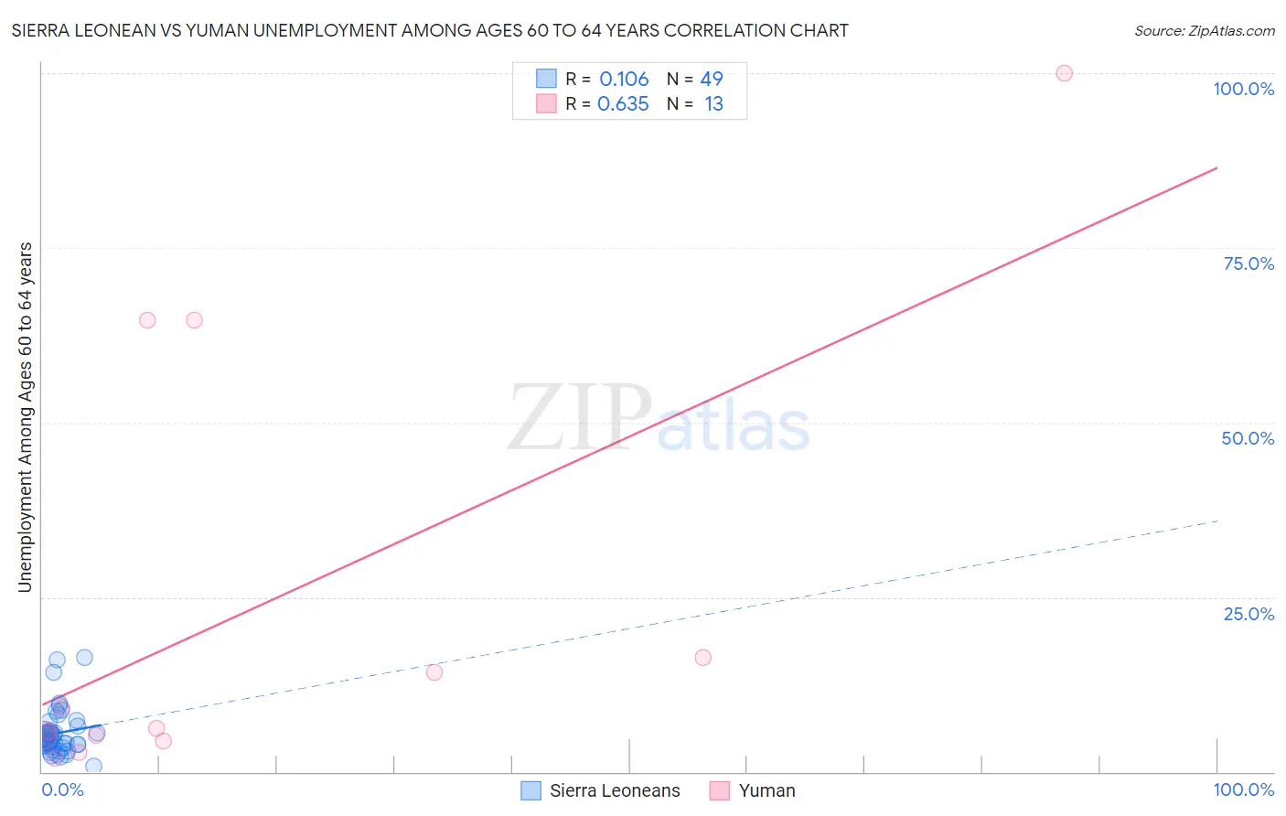 Sierra Leonean vs Yuman Unemployment Among Ages 60 to 64 years