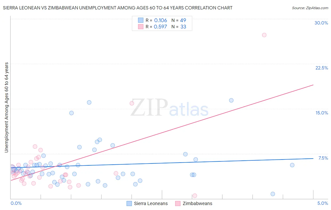 Sierra Leonean vs Zimbabwean Unemployment Among Ages 60 to 64 years