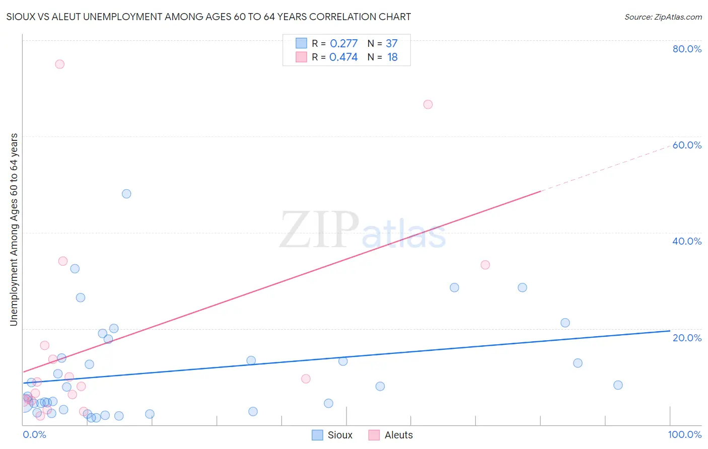 Sioux vs Aleut Unemployment Among Ages 60 to 64 years