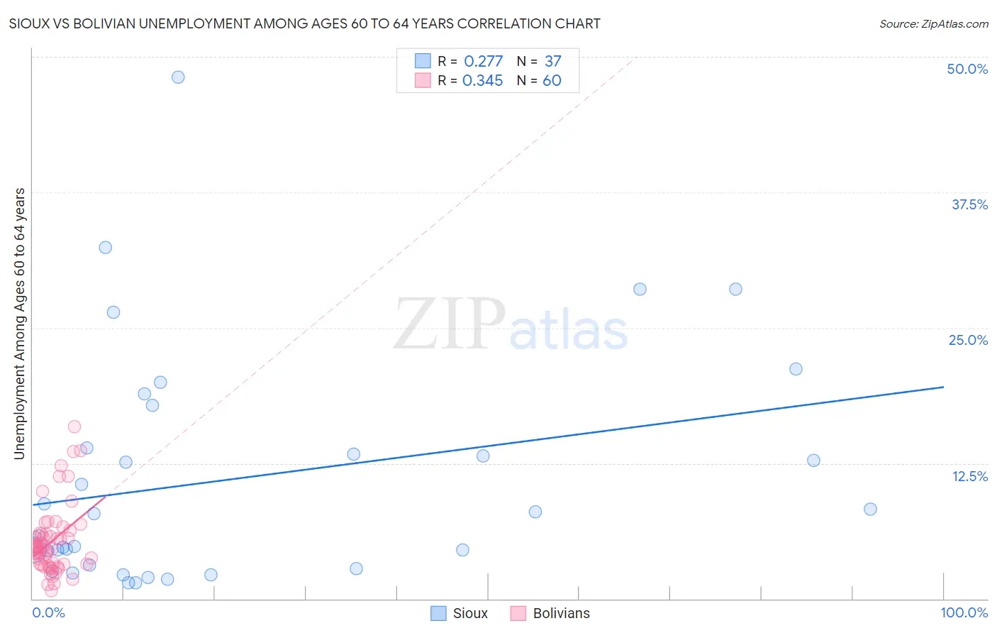 Sioux vs Bolivian Unemployment Among Ages 60 to 64 years