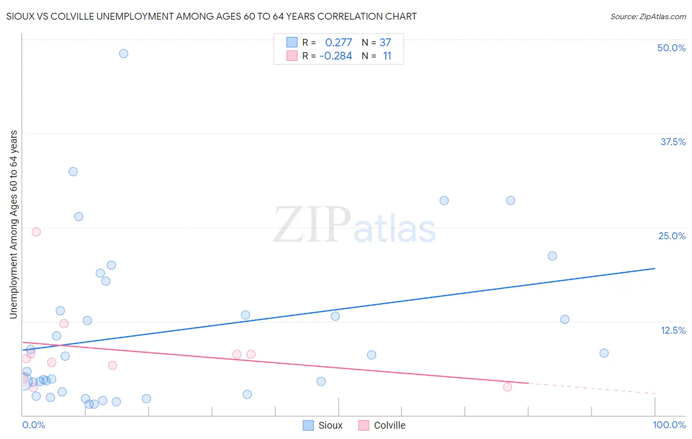 Sioux vs Colville Unemployment Among Ages 60 to 64 years