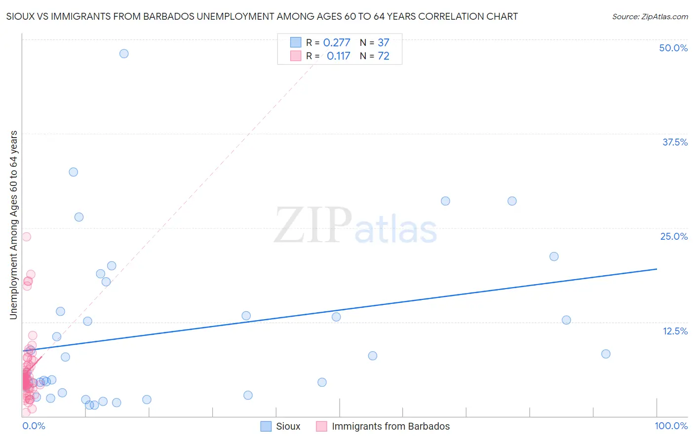 Sioux vs Immigrants from Barbados Unemployment Among Ages 60 to 64 years