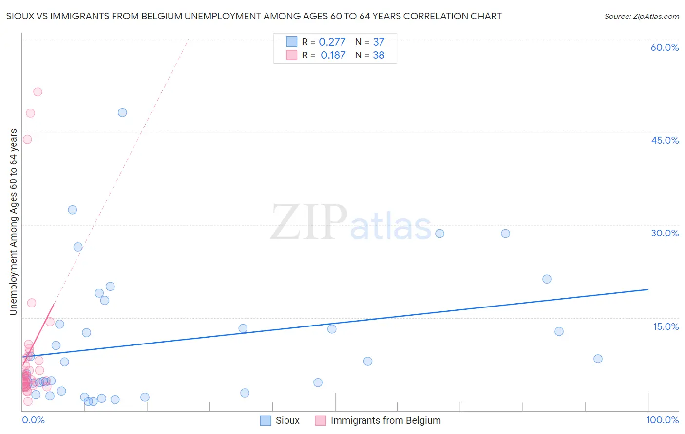 Sioux vs Immigrants from Belgium Unemployment Among Ages 60 to 64 years