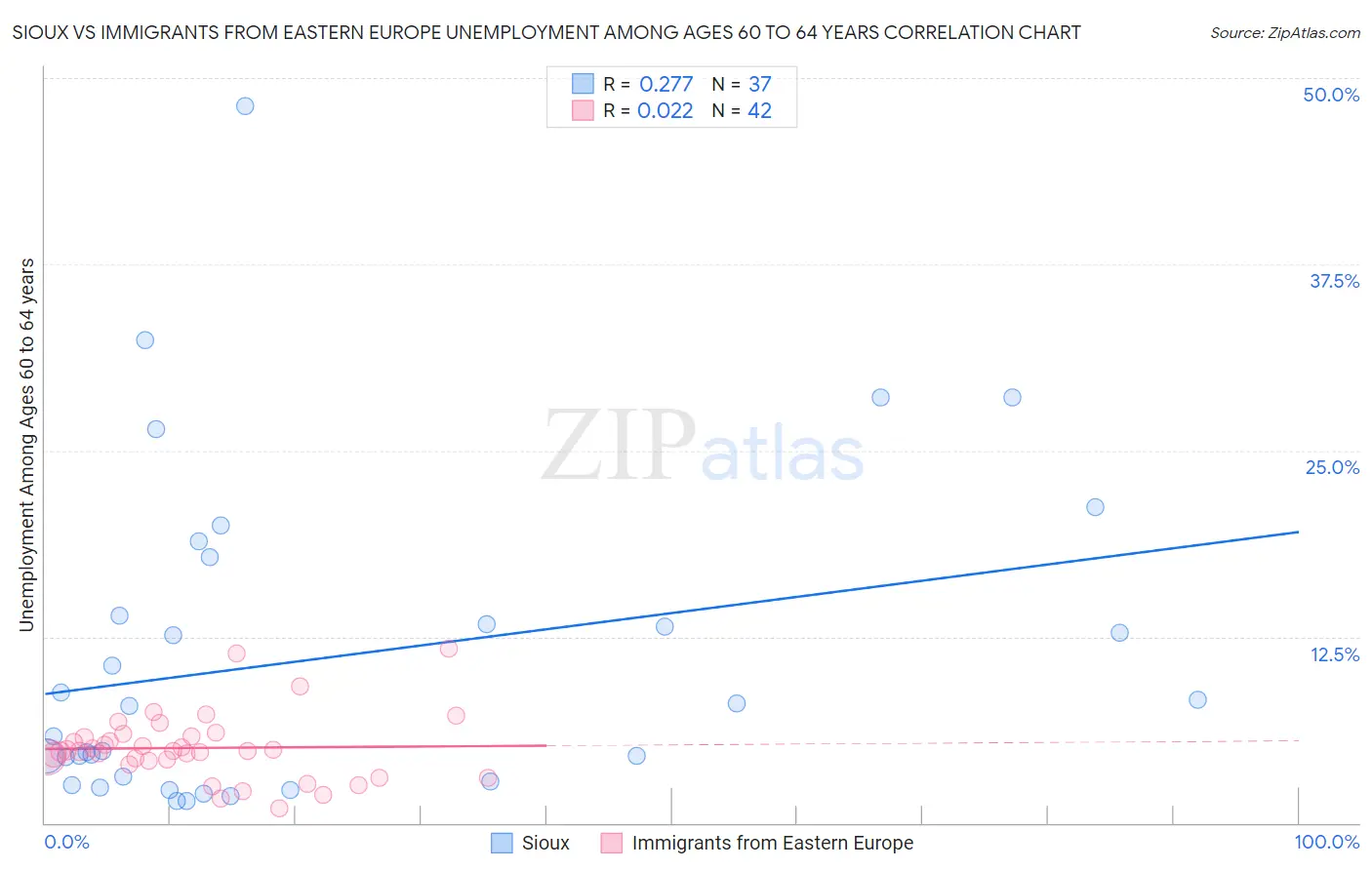 Sioux vs Immigrants from Eastern Europe Unemployment Among Ages 60 to 64 years