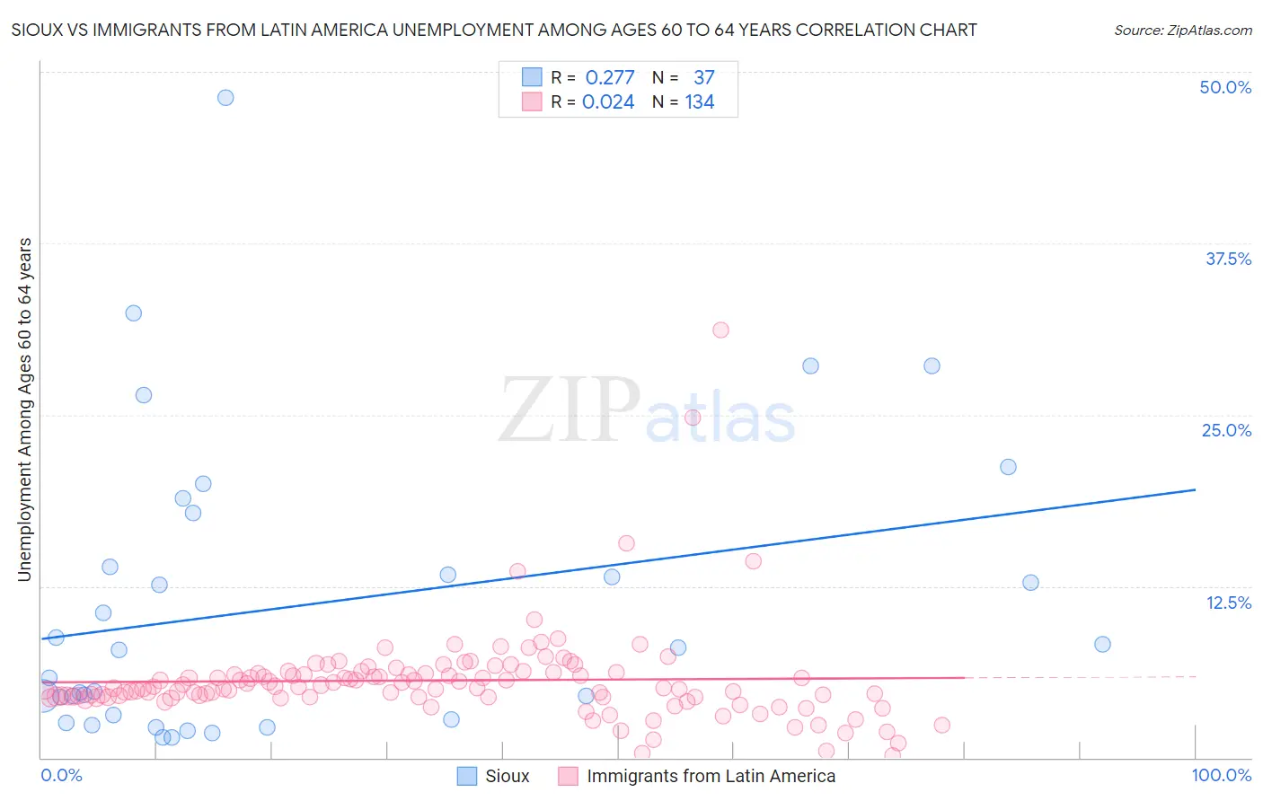 Sioux vs Immigrants from Latin America Unemployment Among Ages 60 to 64 years