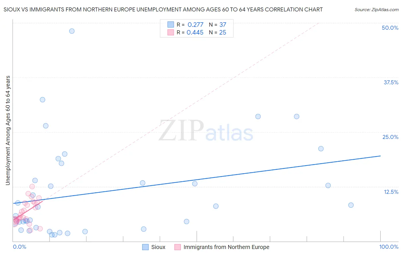 Sioux vs Immigrants from Northern Europe Unemployment Among Ages 60 to 64 years