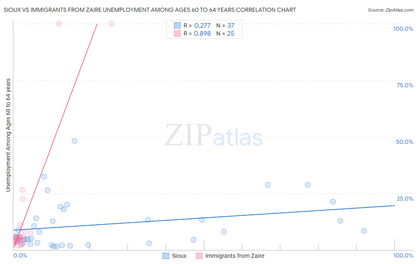 Sioux vs Immigrants from Zaire Unemployment Among Ages 60 to 64 years