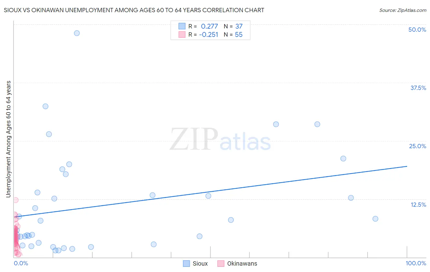 Sioux vs Okinawan Unemployment Among Ages 60 to 64 years