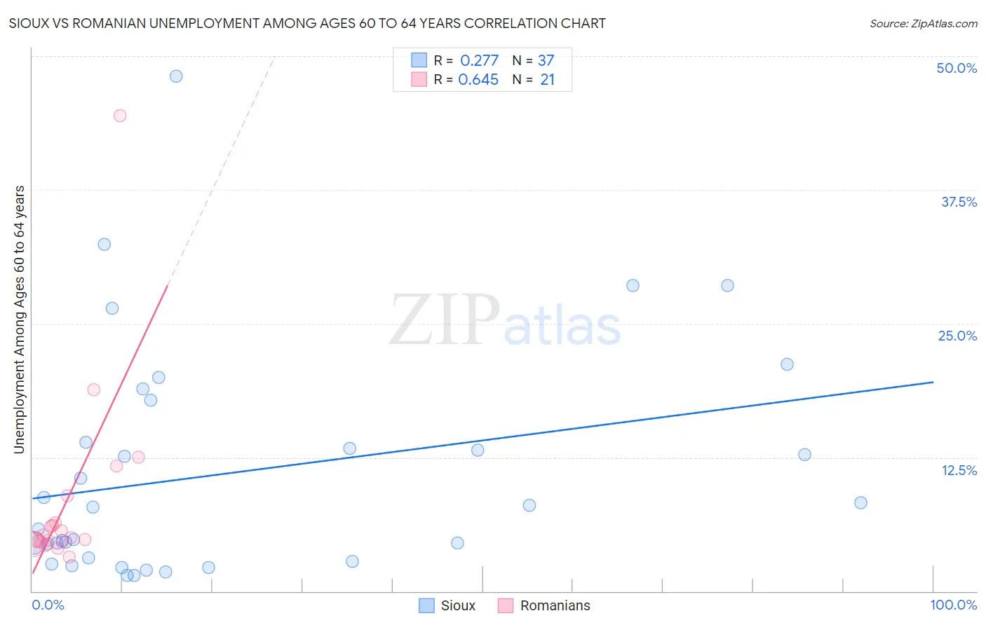 Sioux vs Romanian Unemployment Among Ages 60 to 64 years