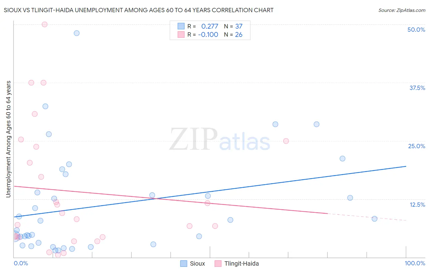 Sioux vs Tlingit-Haida Unemployment Among Ages 60 to 64 years