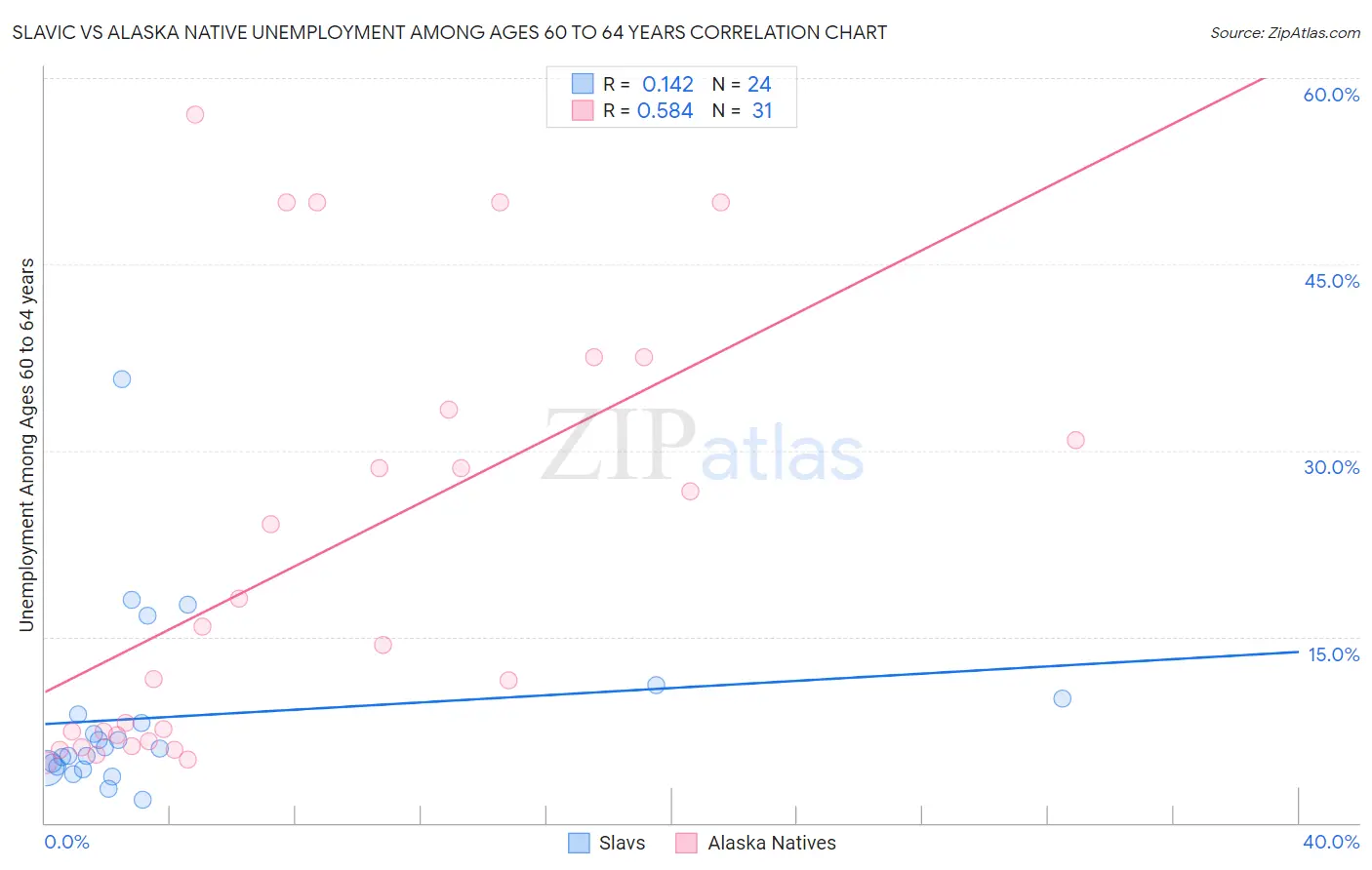 Slavic vs Alaska Native Unemployment Among Ages 60 to 64 years