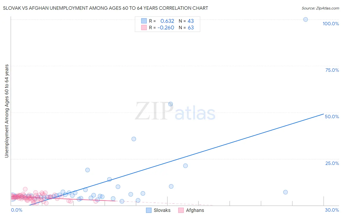 Slovak vs Afghan Unemployment Among Ages 60 to 64 years