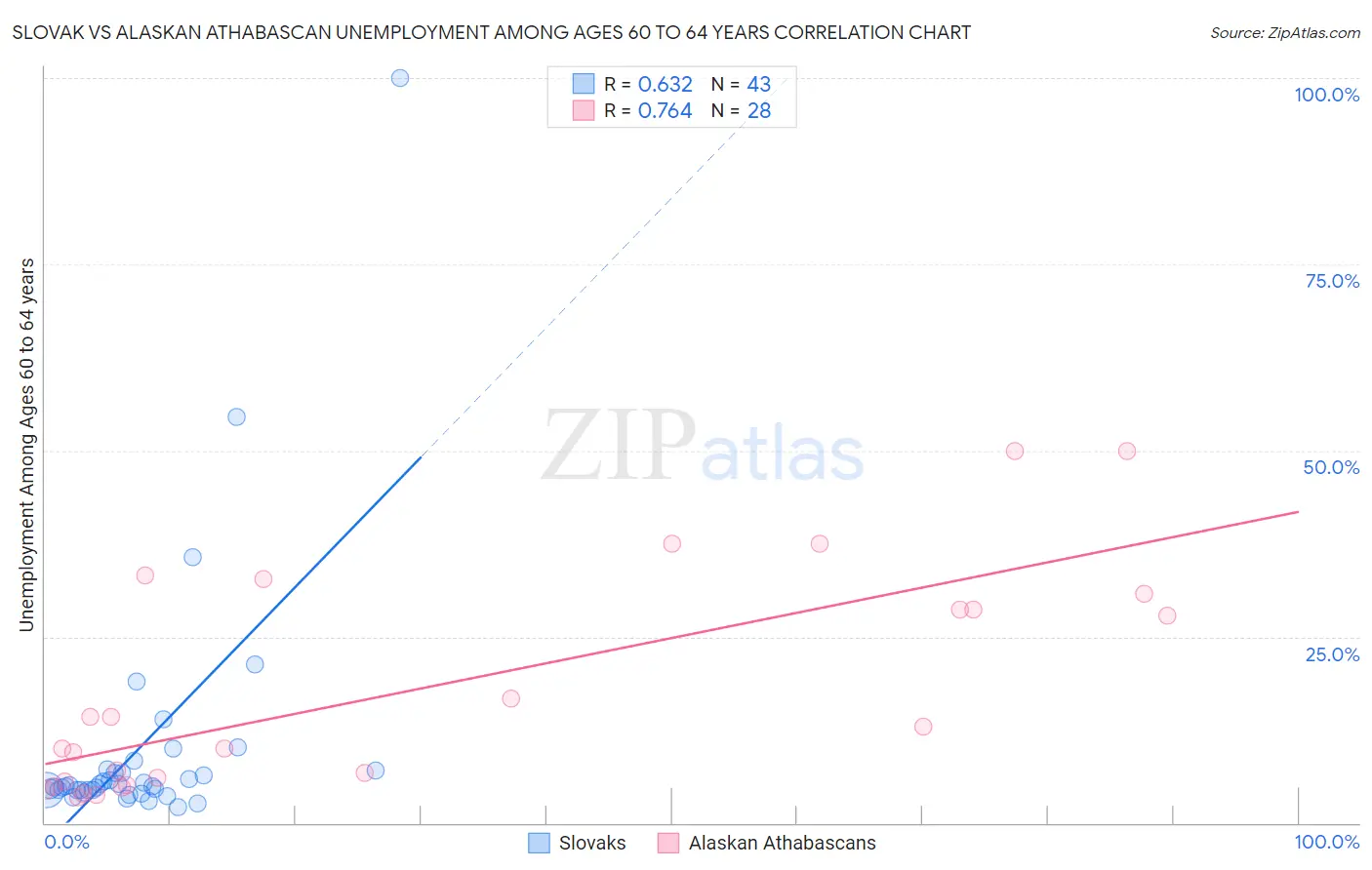 Slovak vs Alaskan Athabascan Unemployment Among Ages 60 to 64 years