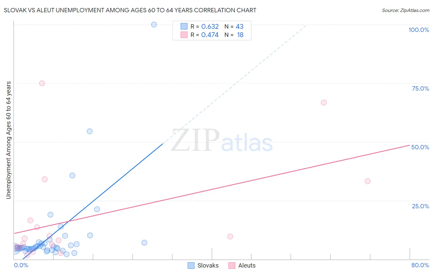 Slovak vs Aleut Unemployment Among Ages 60 to 64 years