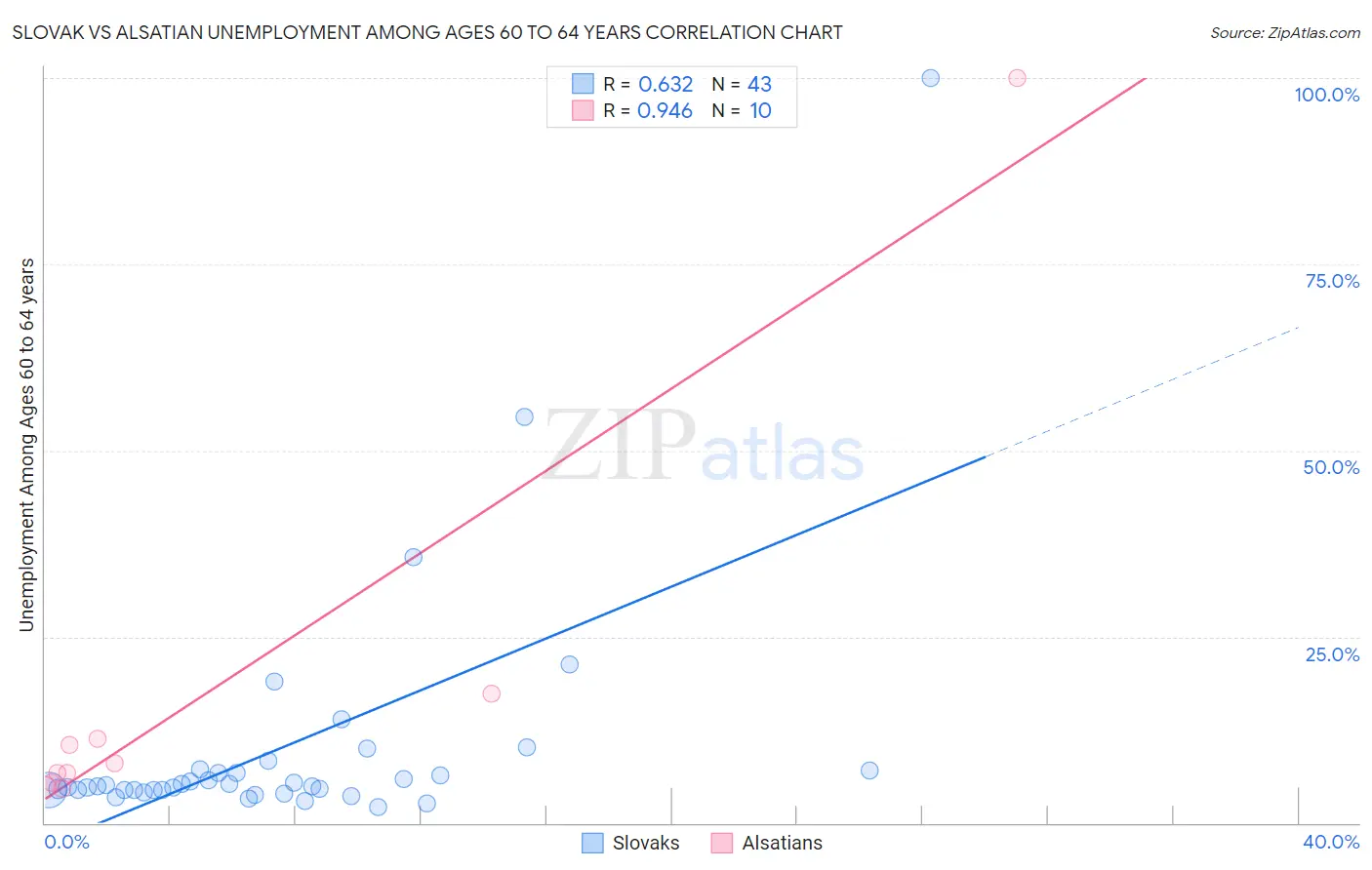 Slovak vs Alsatian Unemployment Among Ages 60 to 64 years