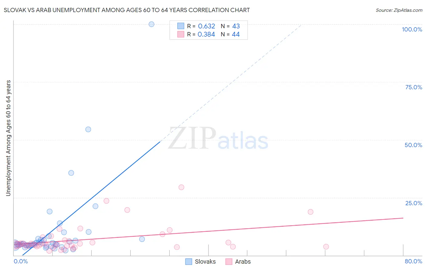 Slovak vs Arab Unemployment Among Ages 60 to 64 years