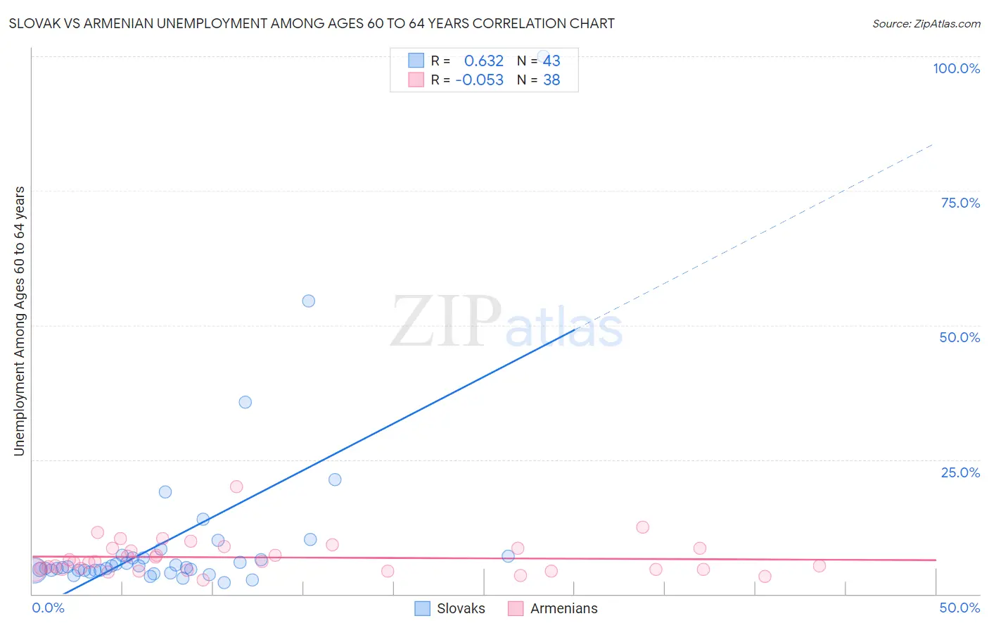 Slovak vs Armenian Unemployment Among Ages 60 to 64 years