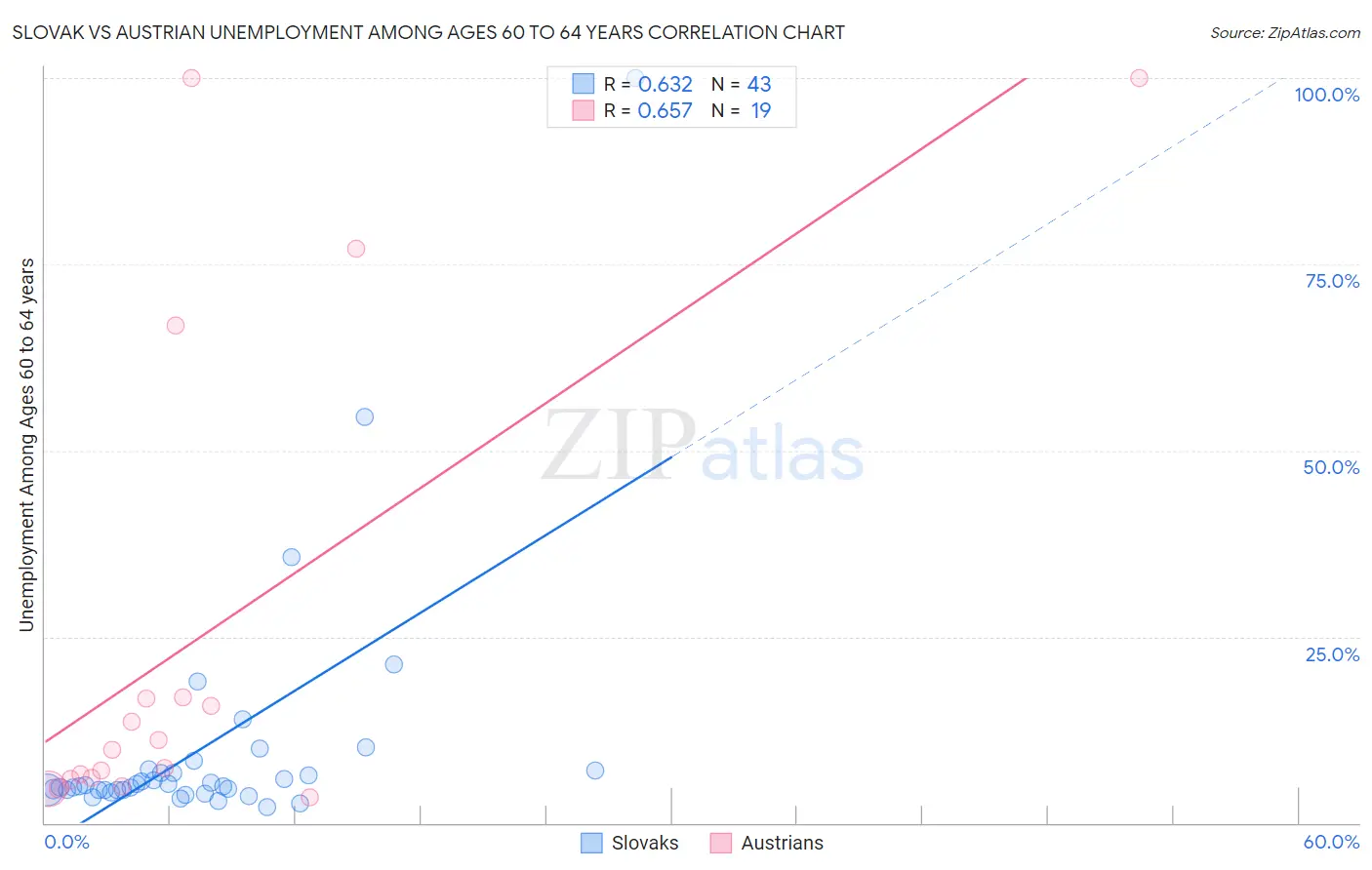 Slovak vs Austrian Unemployment Among Ages 60 to 64 years