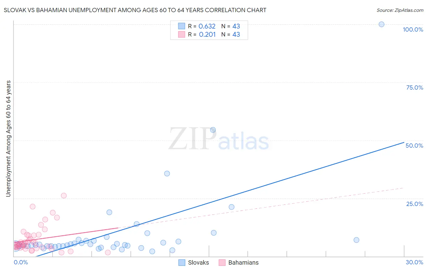 Slovak vs Bahamian Unemployment Among Ages 60 to 64 years