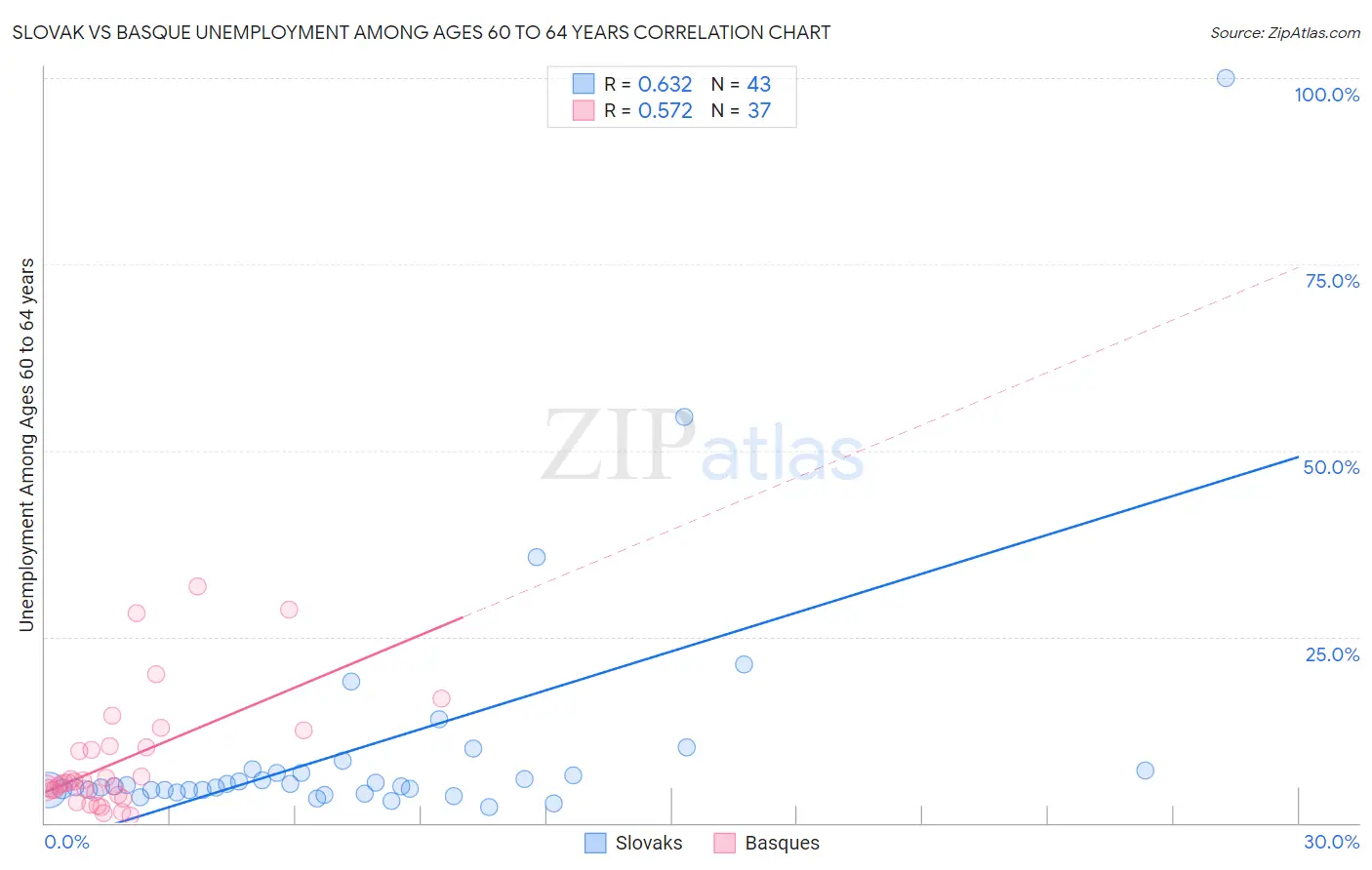 Slovak vs Basque Unemployment Among Ages 60 to 64 years