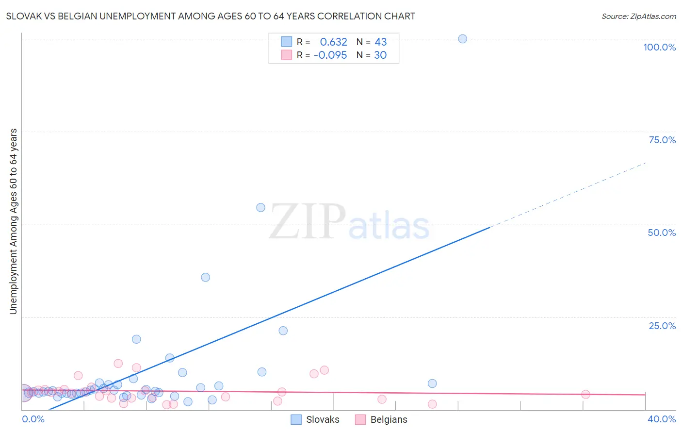 Slovak vs Belgian Unemployment Among Ages 60 to 64 years