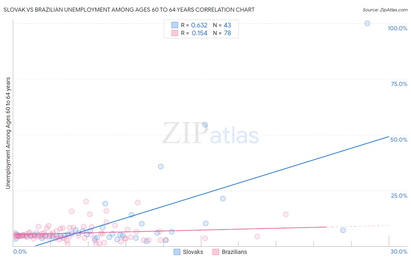 Slovak vs Brazilian Unemployment Among Ages 60 to 64 years