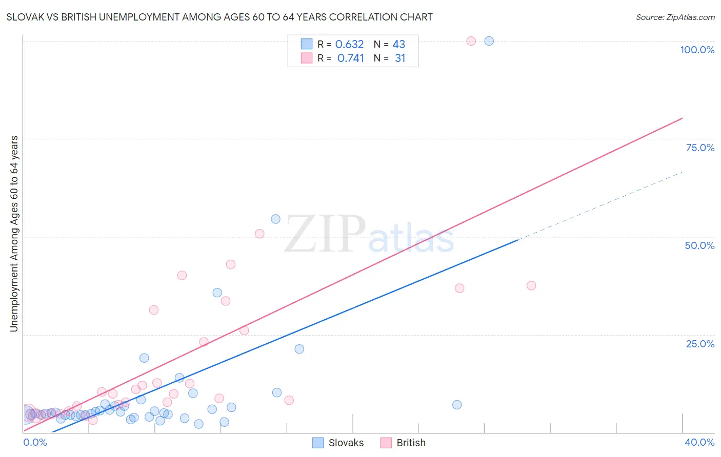 Slovak vs British Unemployment Among Ages 60 to 64 years