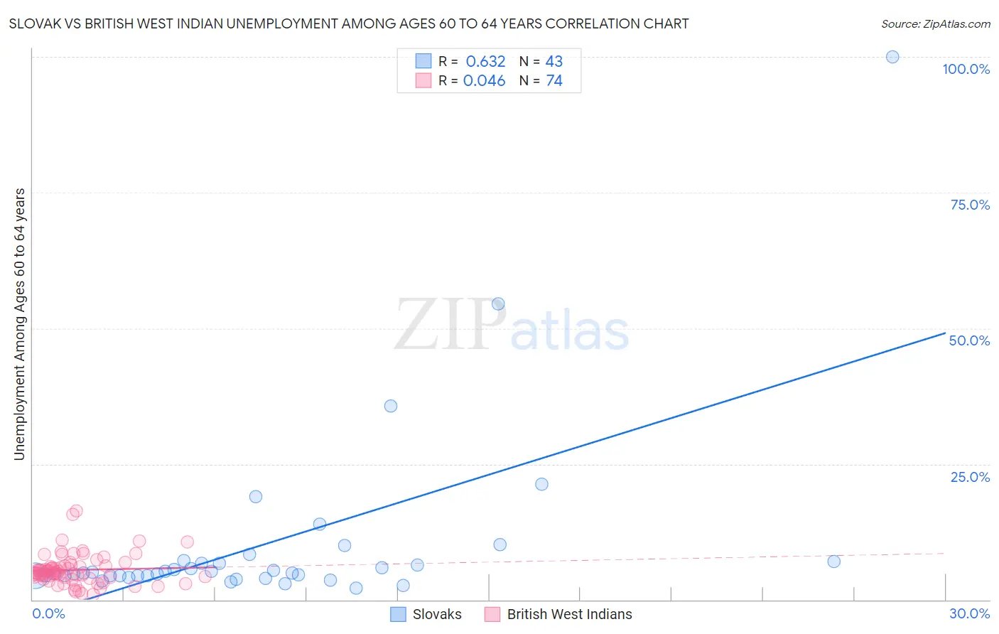 Slovak vs British West Indian Unemployment Among Ages 60 to 64 years