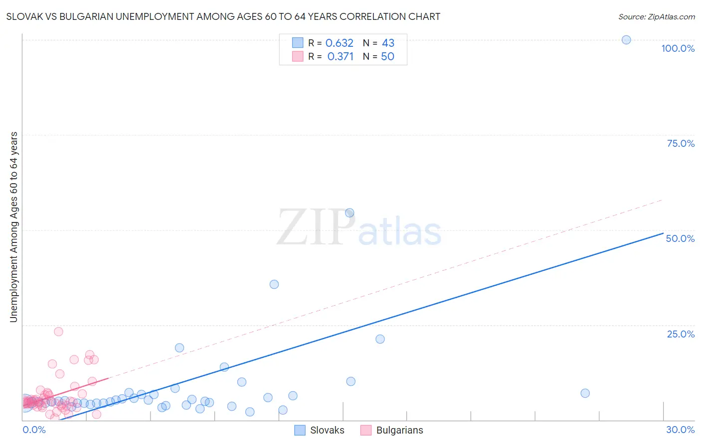 Slovak vs Bulgarian Unemployment Among Ages 60 to 64 years