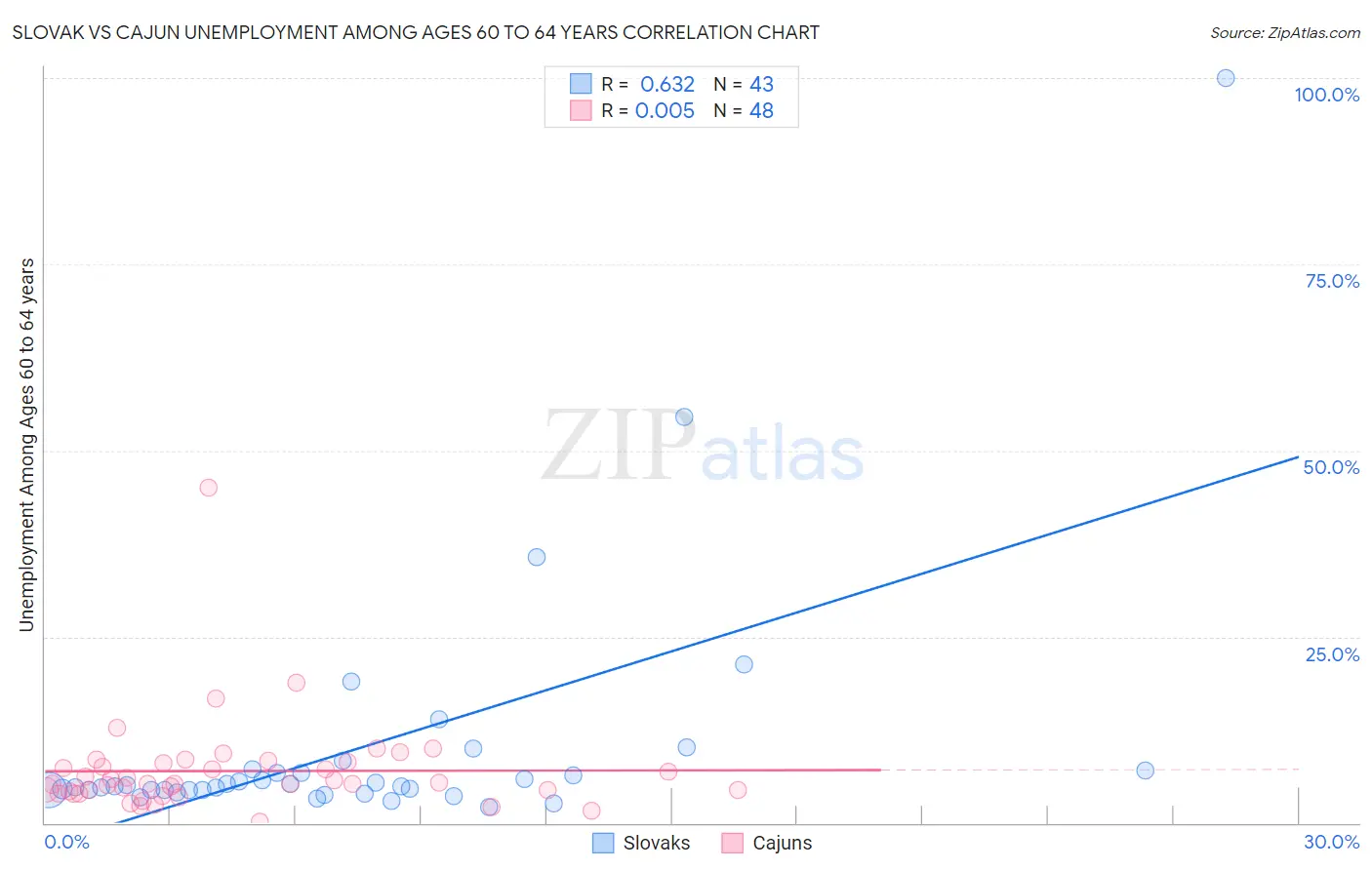 Slovak vs Cajun Unemployment Among Ages 60 to 64 years