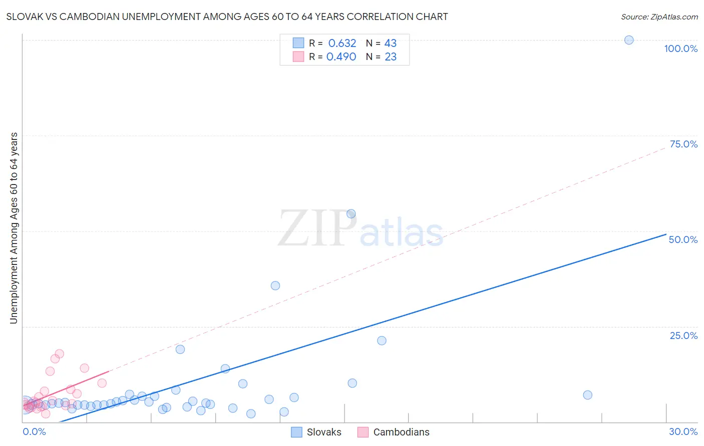 Slovak vs Cambodian Unemployment Among Ages 60 to 64 years