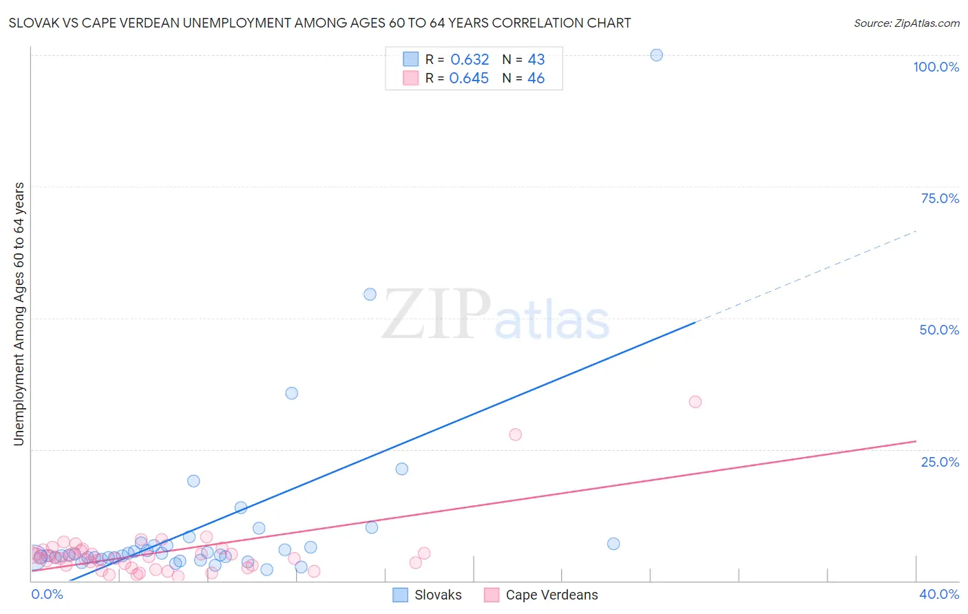 Slovak vs Cape Verdean Unemployment Among Ages 60 to 64 years