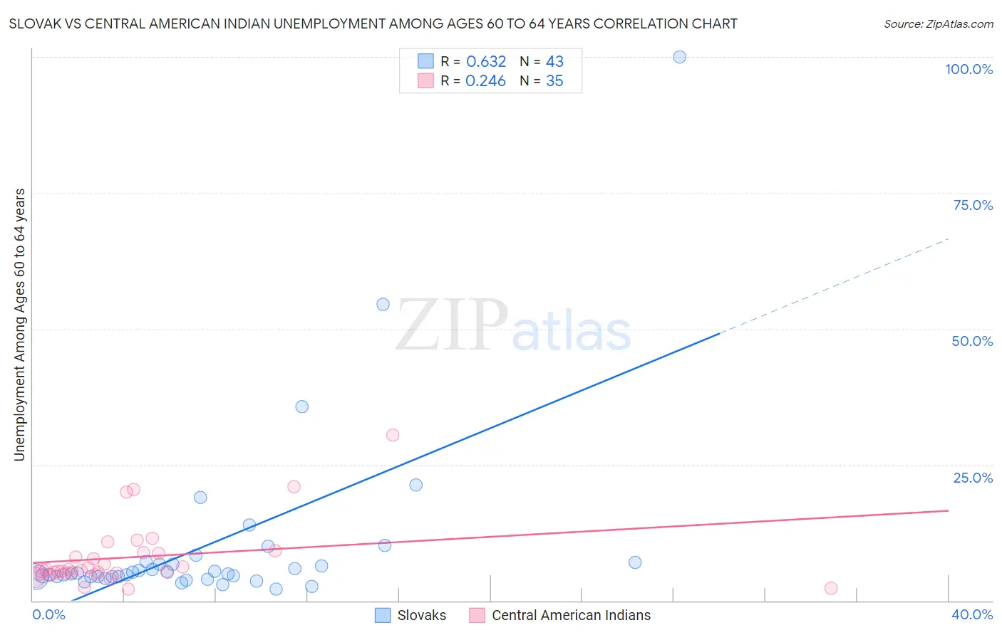 Slovak vs Central American Indian Unemployment Among Ages 60 to 64 years