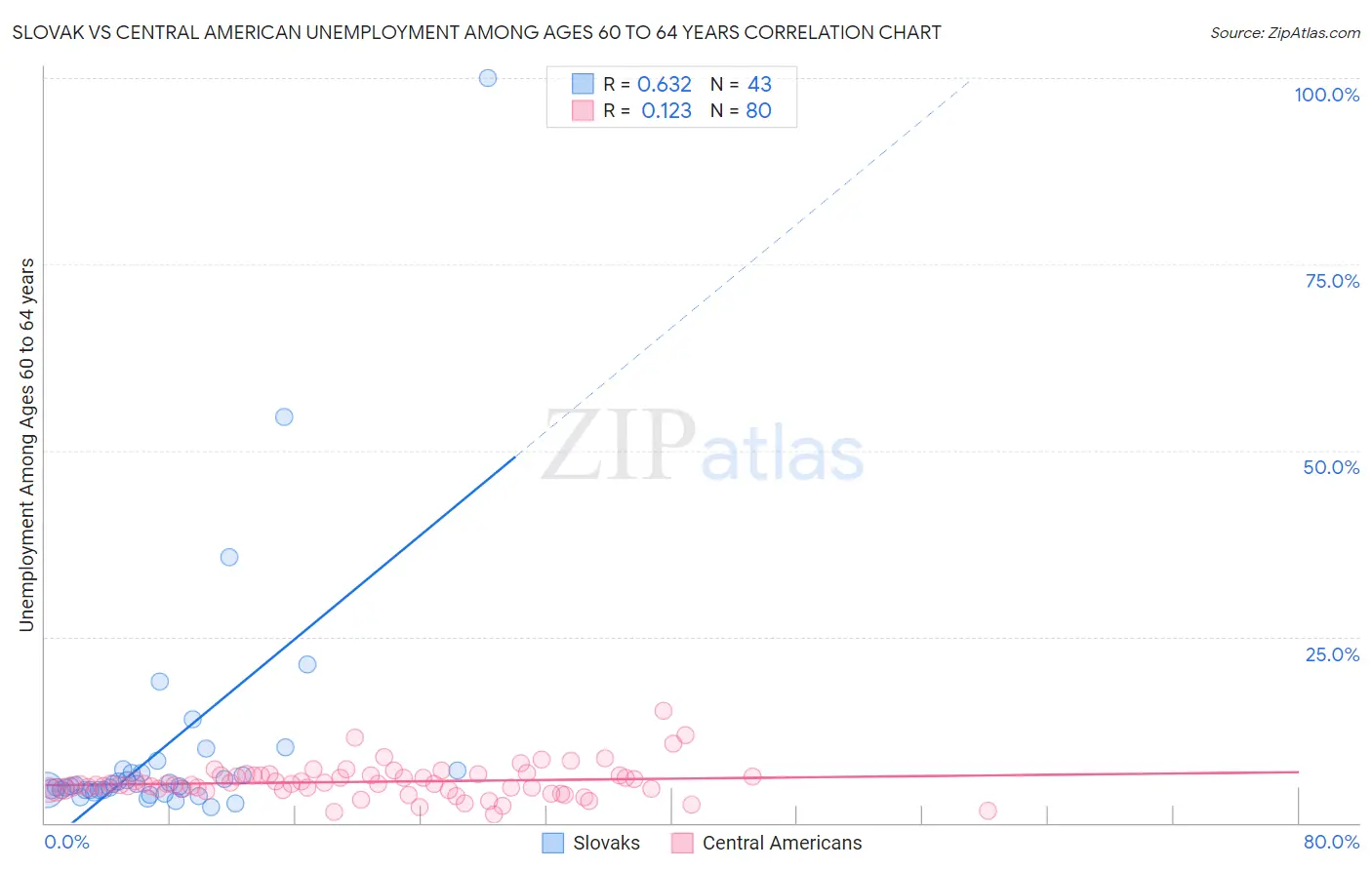 Slovak vs Central American Unemployment Among Ages 60 to 64 years